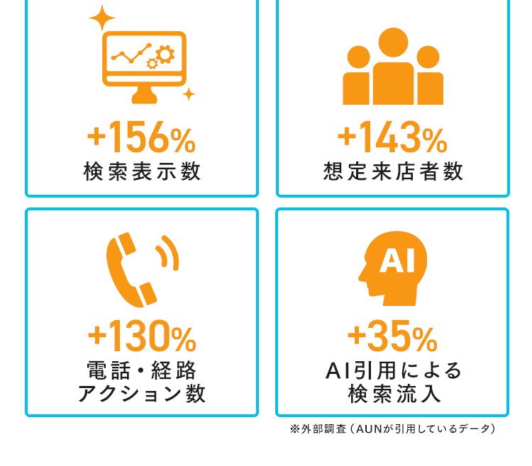 AIO Commit導入実績。検索表示数156％増、想定来店者数143％増、電話・経路アクション130％増、AI検索流入35％増